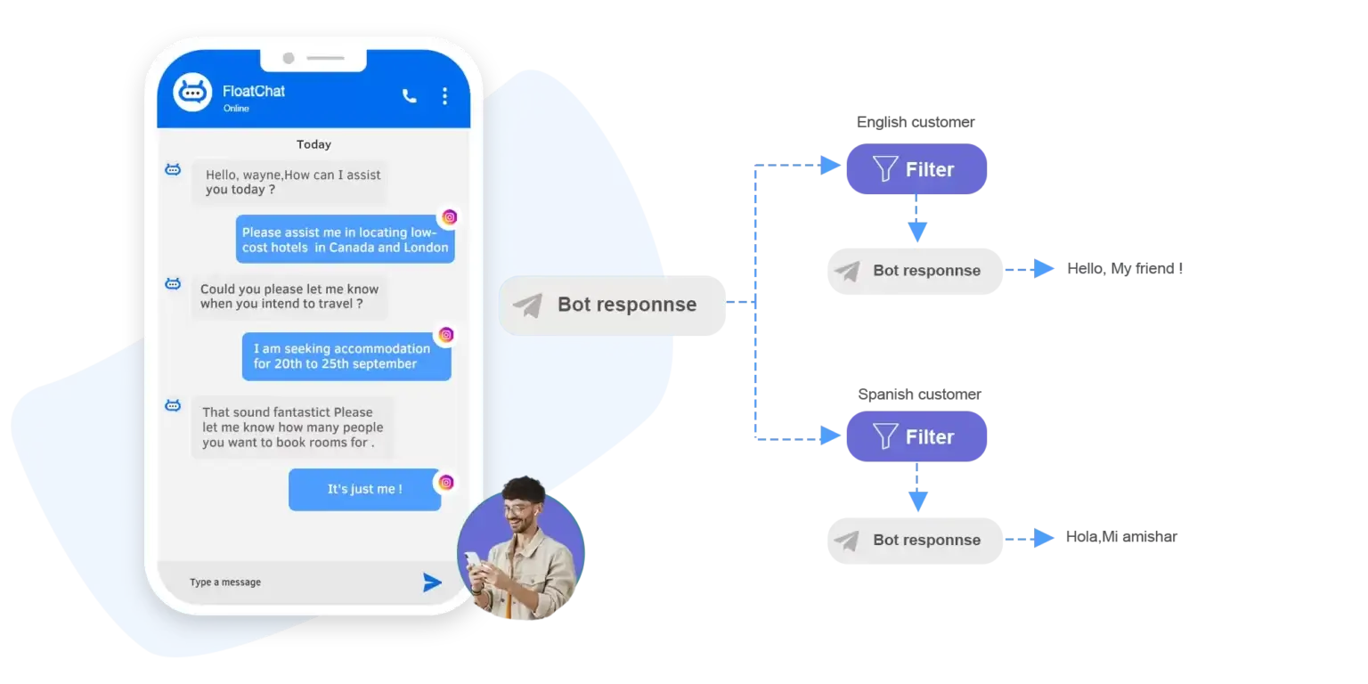 Get A Dynamic Chatbot's User Experience with floatchat Bot