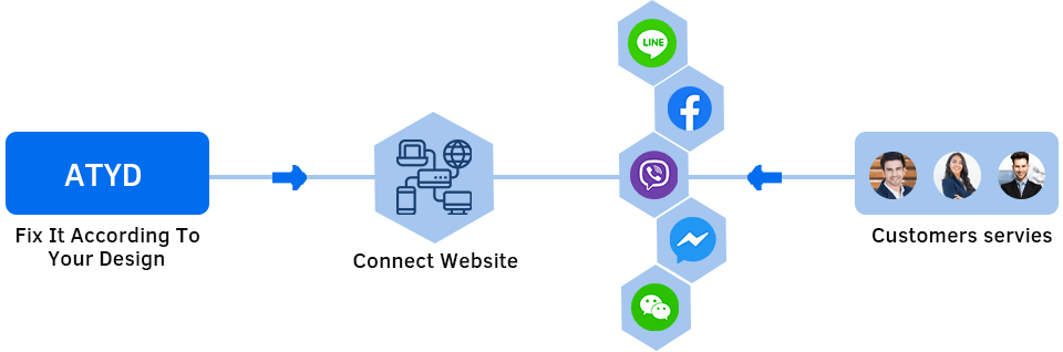 Floatchat Connect: Unified Chatbot for Customer Support