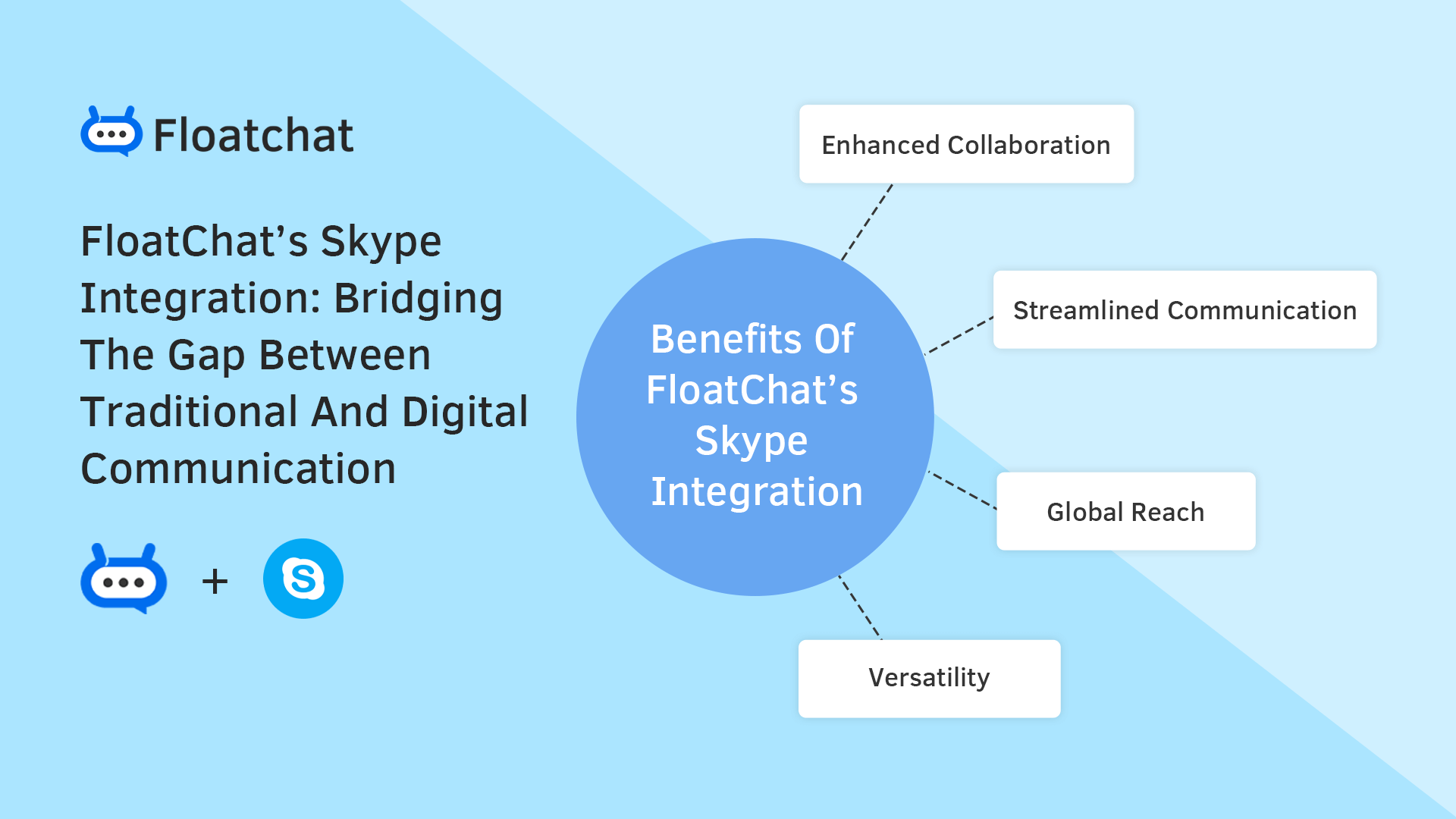 Enhanced Communication FloatChat's Skype Integration
